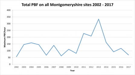 Graph showing PBF numbers in Montgomeryshire 2002 to 2017