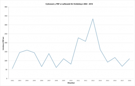 Cyfanswm o löynnod byw’r Frith Berlog a gofnodwyd ar safleoedd Sir Drefaldwyn rhwng 2002 a 2018