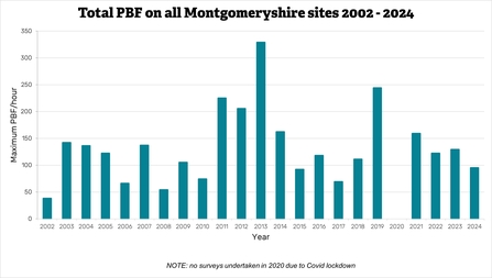 A bar chart showing the total number of adult Pearl-bordered Fritillary butterflies recorded each year from 2002 to 2024