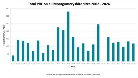 Chart of Montgomeryshire PBF counts 2002 to 2026